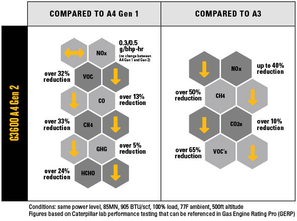 G3600 A4 Gen 2 compared to A4 Gen 1 and A3 Gen 1